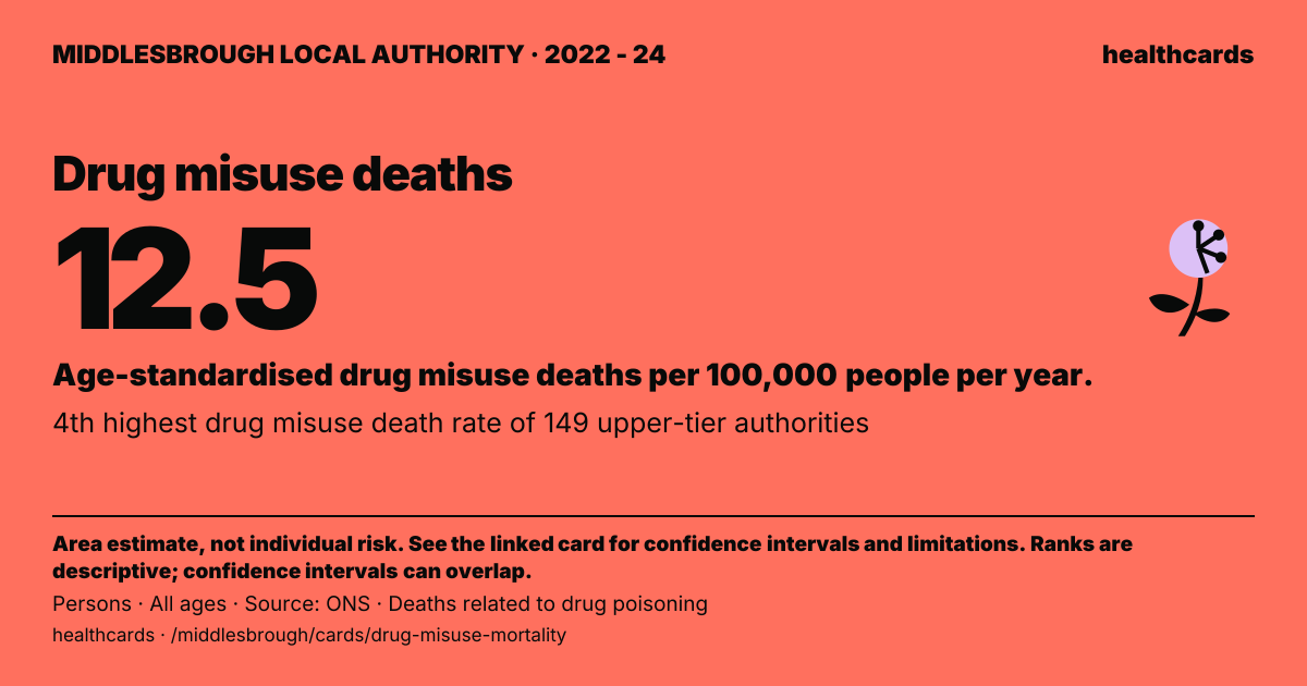 Drug misuse deaths: 12.5 Age-standardised drug misuse deaths per ...